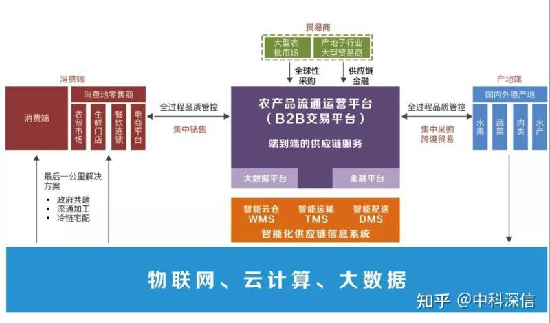 农产品供应链平台