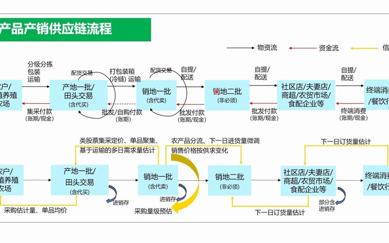 农产品供应链公司如何优化流程,提升效率?